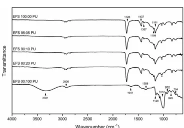 FIGURE 3  - FTIR of polymethacrylate films that contained  0-20% PU and pure PU.