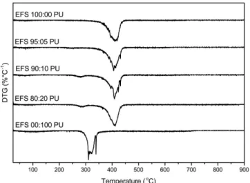 FIGURE 6  - SEM of dry EFS:PU ilms and after immersion for  180 min at SGF and SIF (3000x magniication).