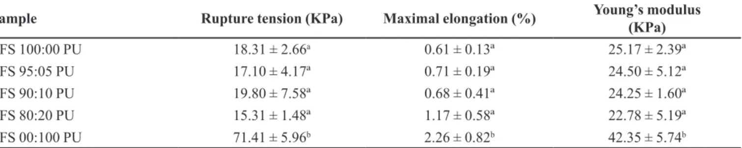 TABLE II  - Mechanical properties of EFS:PU ilms (n=4). Means in a column with diferent superscripts (a – b) are signiicantly  diferent (p<0.05, by Tukey’s test)