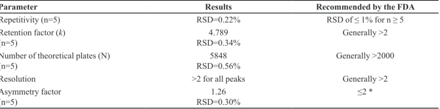 TABLE III  - The values of system suitability parameters of the developed method compared to that recommended by the US Food  and Drug Administration (FDA, 1994)