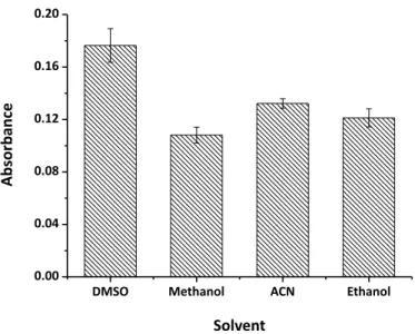 Figure 3 displays the rosuvastatin, quinalizarin and  the charge transfer complex absorption spectra in DMSO  50% v/v solutions