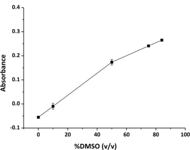 FIGURE 3  - Absorption spectra of rosuvastatin 20 mg L -1 ,  quinalizarin 40 mg L -1  and the radical anionic, all DMSO in  solutions.