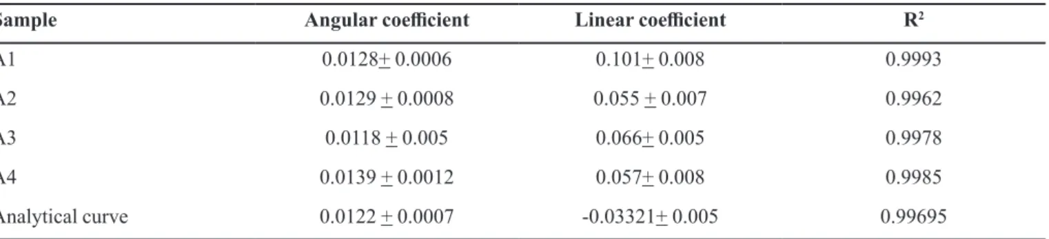 TABLE I  - Comparison between the analytical curves and the analyte addition curves