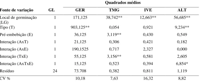 TABELA 1    Análise de variância da porcentagem (GER), velocidade (IVE) e tempo médio de germinação (TMG) e altura de plântulas (ALT.) de moringa, Fortaleza-CE.