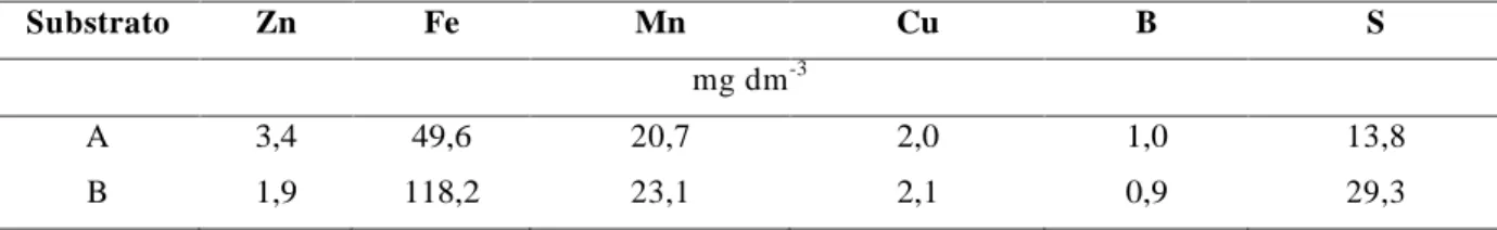 TABELA 2    Resultados da análise de micronutrientes nos substratos no experimento com pitangueira, realizada pelo