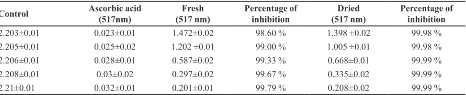 TABLE I  - Absorbance and percentage of inhibition of Fresh and Dried extract of Tecoma stans 
