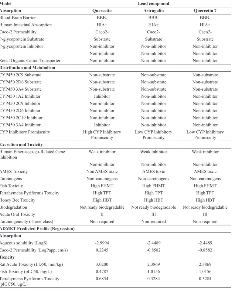TABLE III  - ADMET properties of the three lead compounds