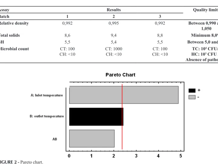 TABLE II  - Analytical results from the batch of aqueous extracts