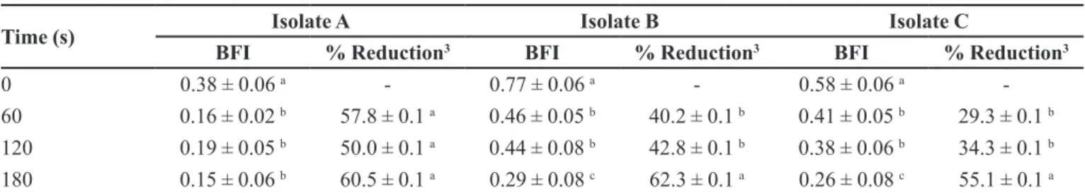 TABLE II  - Culturable cell counts and respective reductions of bioilm-producing L. monocytogenes isolates (A-C 1 ) on polystyrene  microplates, after treatments with peracetic acid (0.5%) at diferent contact times 2