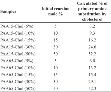 TABLE I  - Degree of primary amine substitution in cholesterol  modiied polyallylamine (PAA) (15 and 65 kDa) estimated by  TNBS assay