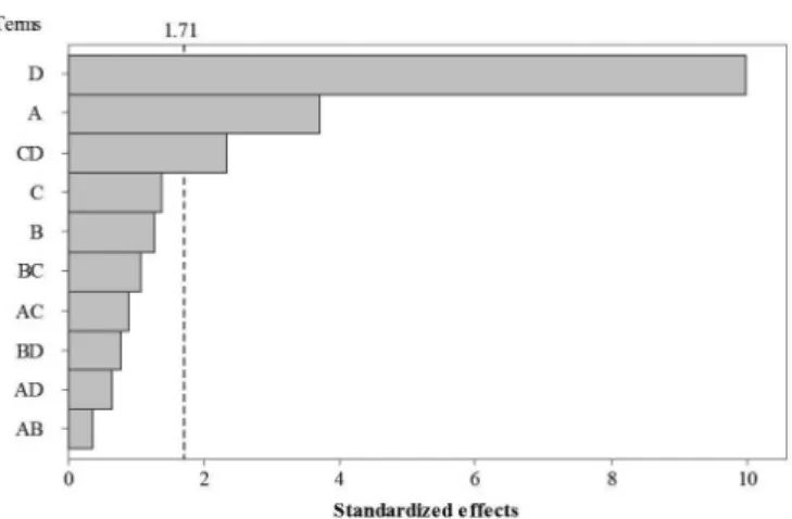 TABLE I  - Analysis of variance (ANOVA) results of the amount of acetaminophen dissolved (%) as a function of time of dissolution  (A), volume of dissolution media (B), pH of dissolution media (C), and rotation speed (D)