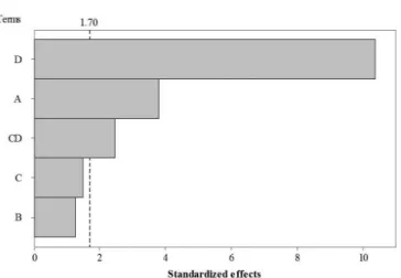 FIGURE 3  - Main efects and interactions plots for the efect of time of dissolution (A, from 20 to 40 minutes), volume f dissolution  media (B, from 800 to 1000 mL), pH of dissolution media (C, from 2.o to 6.8), rotation speed (D, from 40 to 60 rpm), and t