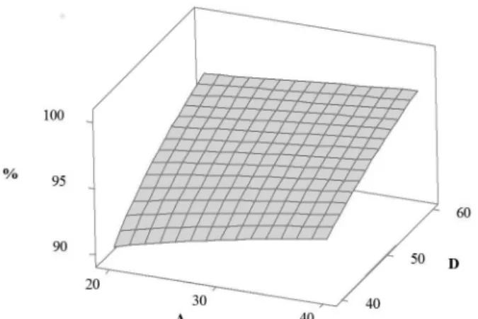FIGURE 5  - Response surface plot of the effect of pH of  dissolution media (C) and rotation speed (D) on the amount of  acetaminophen dissolved (%).