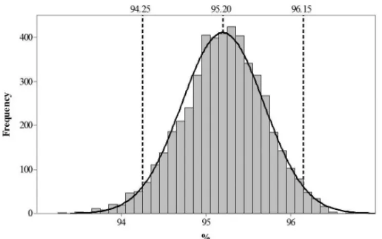 FIGURE 7  - Pareto chart of the contribution of time of dissolution  (A), volume of dissolution media (B), pH of dissolution media  (C), and rotation speed (D) to overall uncertainty.