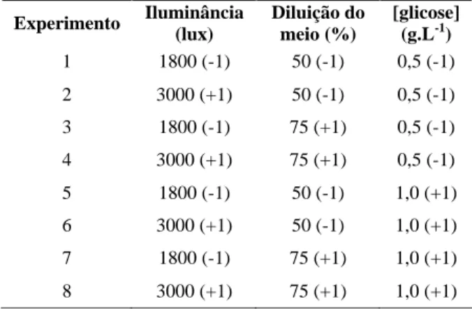 TABELA 1   Matriz do Planejamento Fatorial Completo 2 3