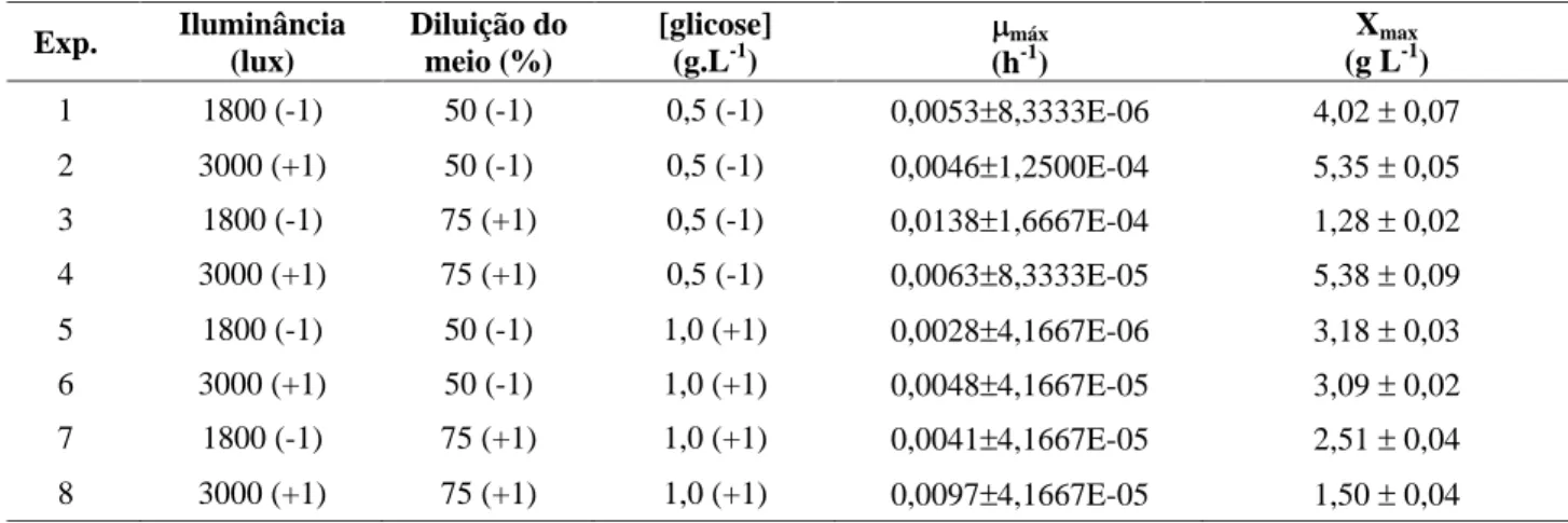 TABELA 2  Velocidade  específica  máxima  de  crescimento  (µ max )  e  concentração  celular  máxima  (X max )  para  os experimentos do PFC 2 3 