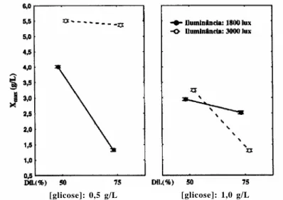 FIGURA 3    Interação de médias para a concentração celular máxima (X máx ) em função do iluminância, diluição do meio e concentração de glicose adicionada em batelada alimentada.