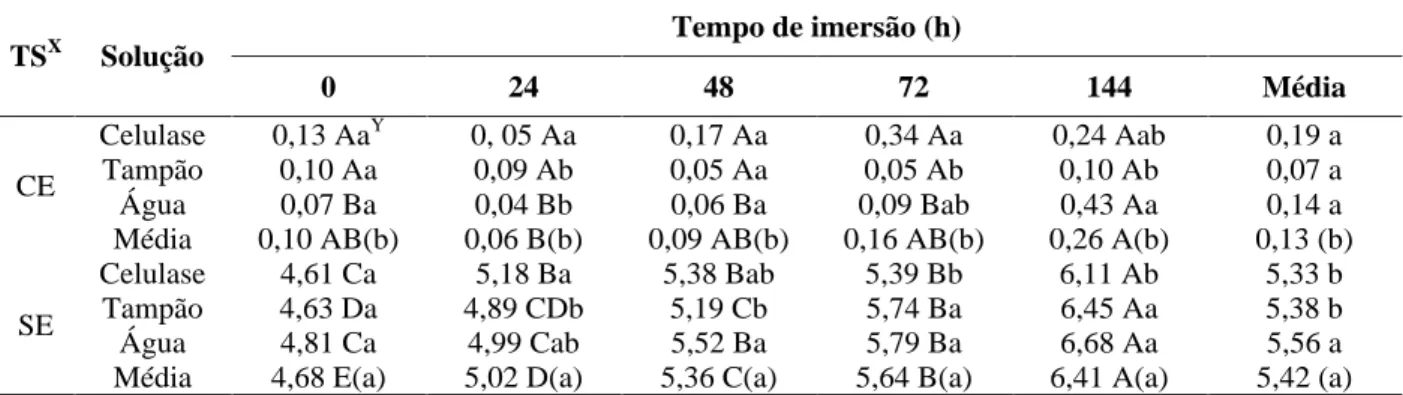 TABELA 1   Índice de velocidade de germinação (IVG) em sementes de cafeeiro após a imersão por diferentes períodos em solução de celulase (1,6 g.L -1 ), tampão citrato de potássio 0,05 M e água.