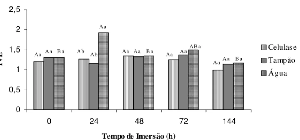 FIGURA 4 –  Índice de Velocidade de Emergência (IVE) de sementes de cafeeiro sem pergaminho após a imersão por