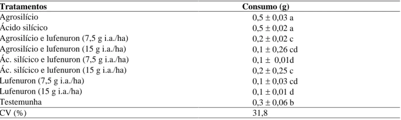 TABELA 5   Consumo alimentar (g) de lagartas de Spodoptera frugiperda (média   EP) nos diferentes tratamentos, em teste sem chance de escolha, após 96 h
