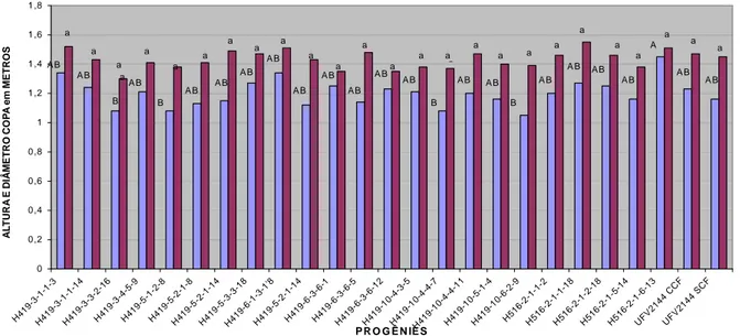 GRÁFICO 1   Altura e diâmetro  de  copa  das  progênies  F5  de  Catuaí  Amarelo  com  Híbrido de Timor na Fazenda