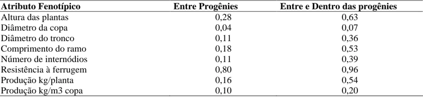 TABELA 1    Herdabilidades estimada entre médias das progênies F5 de Catuaí Amarelo com o Híbrido de Timor, na