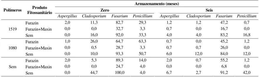 TABELA 6  – Resultados médios de porcentagem de Aspergillus, Cladosporium, Fusarium e Penicillium em sementes de milho do híbrido AG122 tratadas ou não, com Furazin ou Furazin+Maxin, com e sem polímeros, antes e após seis meses de armazenamento