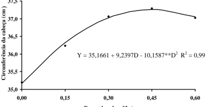 FIGURA 2   Circunferência da cabeça comercial de plantas de alface americana em função das doses de cobre (médias de quatro repetições)