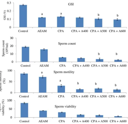 FIGURE 1  -  Efect of aqueous extract of A. marmelos on CPA-induced toxicity on GSI, Sperm count, Sperm motility and Sperm  viability