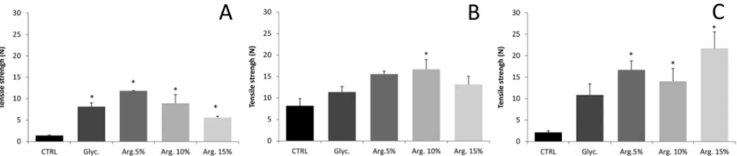 Figure 1 (A to C) presents the results obtained for  the evaluation of the mechanical tensile strength of skin  from female mice of diferent ages treated with diferent  concentrations of L-arginine