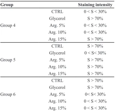 Table I shows the results for collagen staining of  female mouse skin by the Masson´s trichrome method