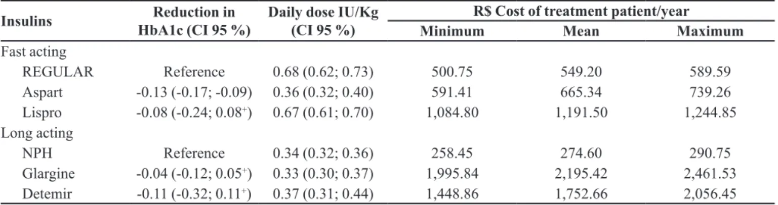 TABLE I  ‑  Efectiveness of insulin analogs in reducing HbA1c compared to human insulins and the annual cost for treatment