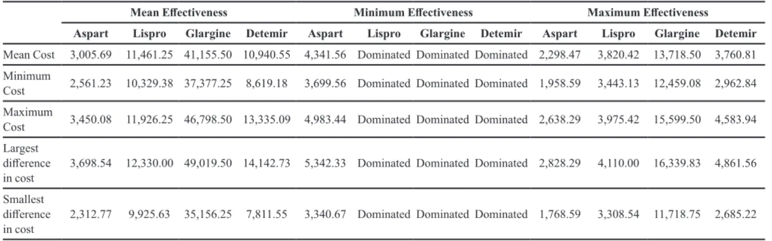 TABLE II  ‑  Incremental cost efectiveness in diferent scenarios for the simulation of the uncertainties in the comparison of insulin  analogs with human insulin