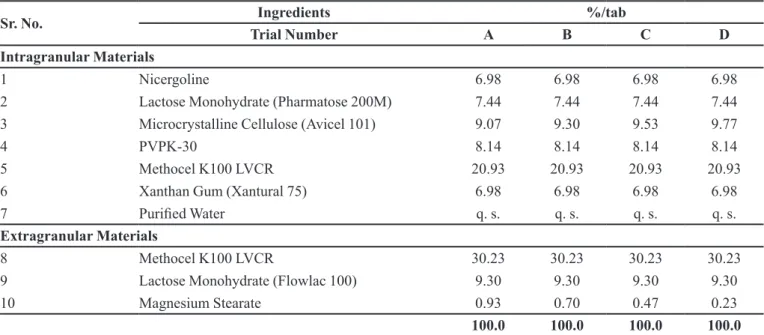 TABLE I  - Unit formula composition