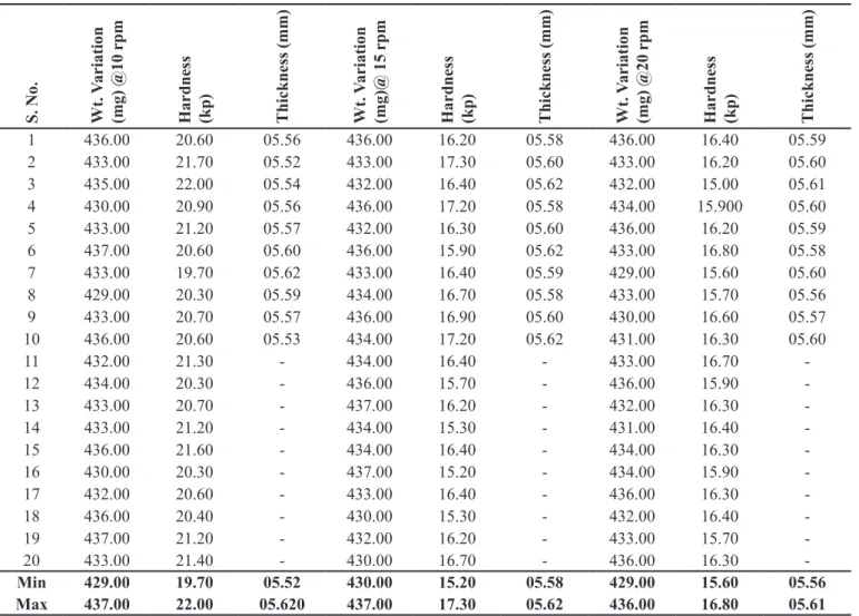 TABLE IV  - Compression data form trial no T1A (using gravity feeder) of 24C screen milled granules