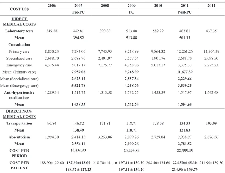 TABLE II  - Direct costs of hypertensive patients' treatment per year and per period for the cost-consequence analysis