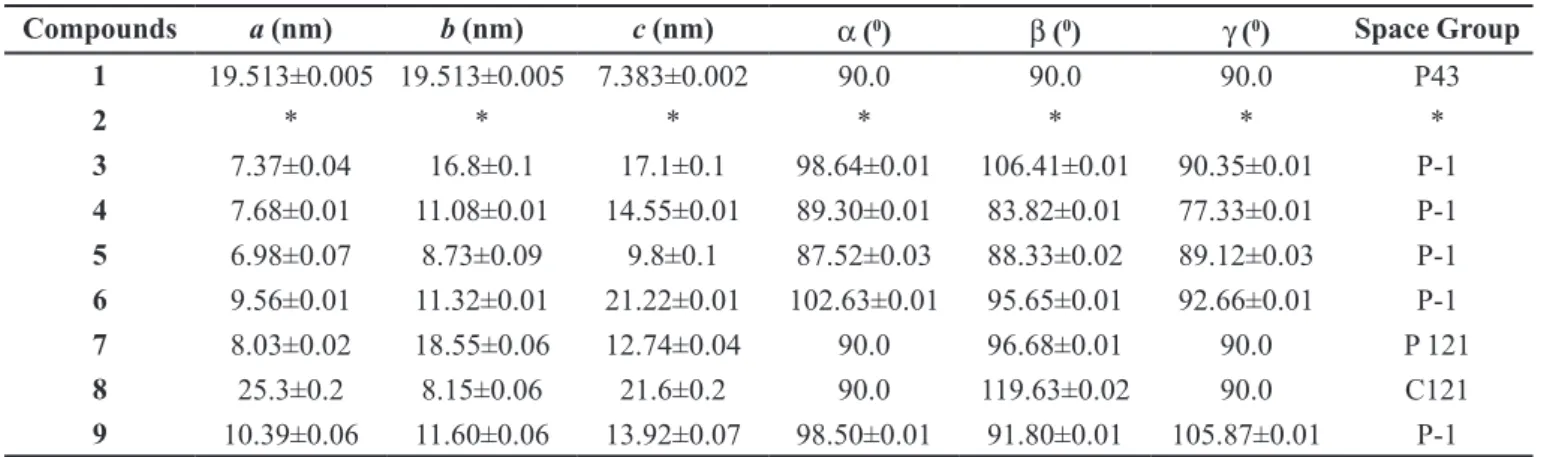 TABLE I  - Lupeol (1) and its esters (2 to 9)  lattice parameters obtained by Rietveld itting of the powder X-ray difraction Compounds a  (nm) b  (nm) c  (nm) α ( 0 ) β ( 0 ) γ ( 0 ) Space Group
