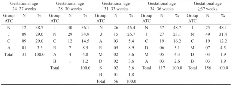 TABLE III  - ATC group of drugs used of-label according to the FDA with a rate of use ≥ 4% among newborns, stratiied by  gestational age in weeks