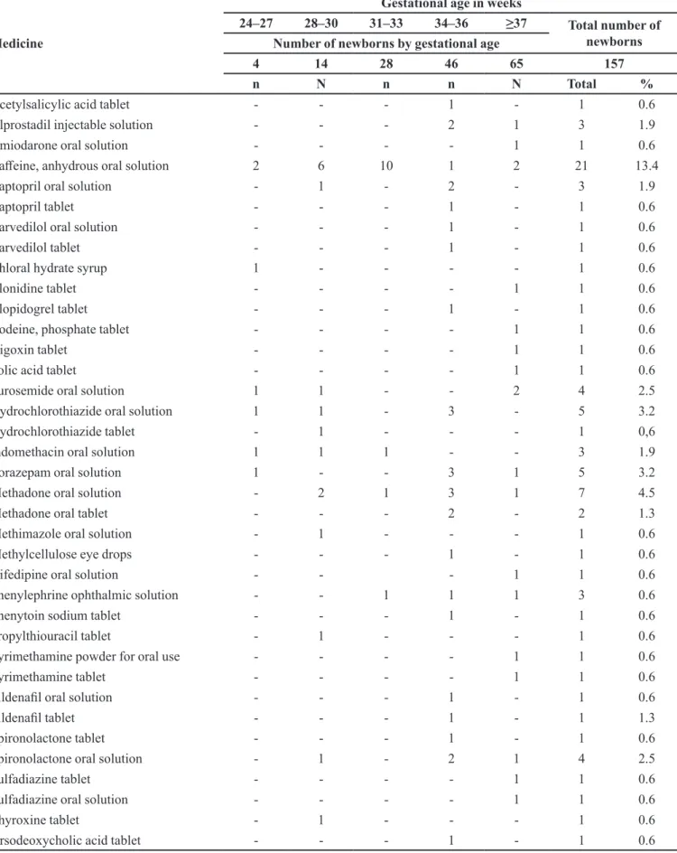 TABLE IV  - Frequency of newborns administered unlicensed ANVISA medicines by gestational age in weeks