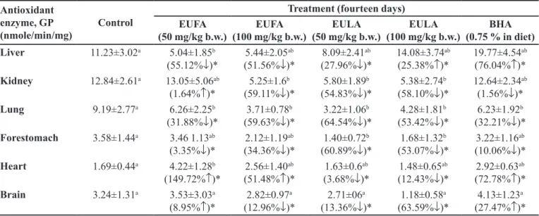 TABLE VIII  - Impact of EUFA, EULA and BHA on CAT activity in mice Antioxidant 