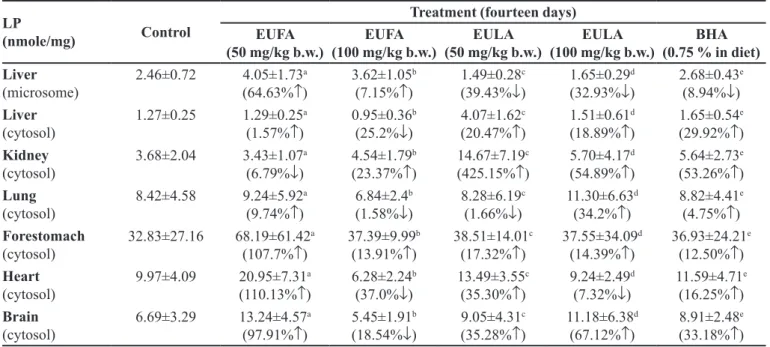 TABLE XI  - Impact of EUFA, EULA and BHA on LP in mice 
