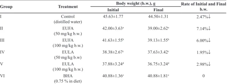 TABLE II  - Impact of EUFA, EULA and BHA on relative weight of tissue Relative weight 