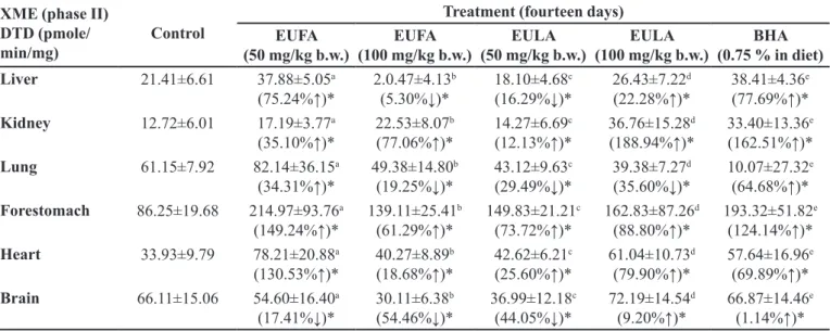 Table IV was exhibited the changes in GST activities  of experimental groups of mice liver, kidney, lung,  forestomach, heart and brain