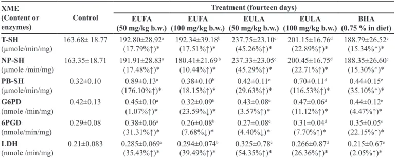 TABLE VII  - Impact of EUFA, EULA and BHA on SOD activity in mice Antioxidant 