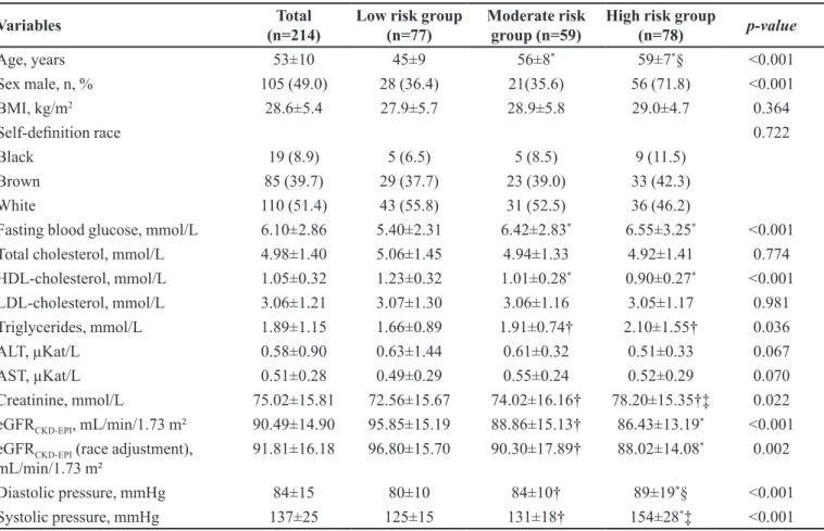 TABLE I  - Demographic and clinic data of the diferent groups of patients, classiied according to FRS