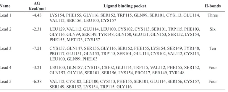 TABLE II  -  Auto Dock analysis of top ive lead natural products