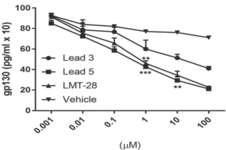 FIGURE 5  - Effect of top two lead compounds on gp130  dimerization in macrophages. Cells treated with indicated  concentrations of these two compounds LMT-28 or left  untreated