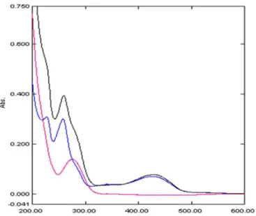 FIGURE 3  - Ratio spectra of DC by DS6.