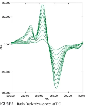 FIGURE 5  – Ratio Derivative spectra of DC.