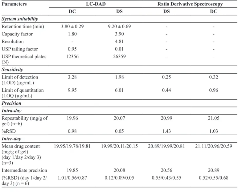TABLE I  - Validation data for the estimation of DC and DS from transdermal gel preparation based on LC-DAD and Ratio derivative  spectroscopic analysis